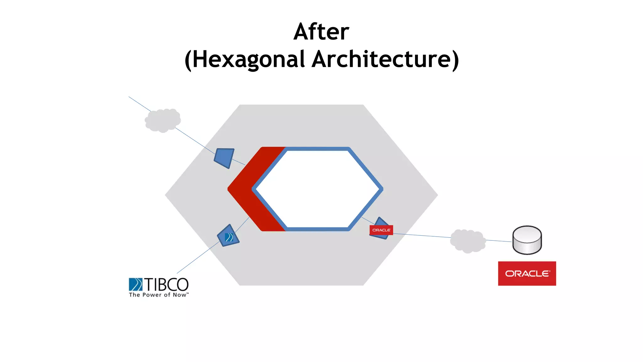 After 
(Hexagonal Architecture)
 
