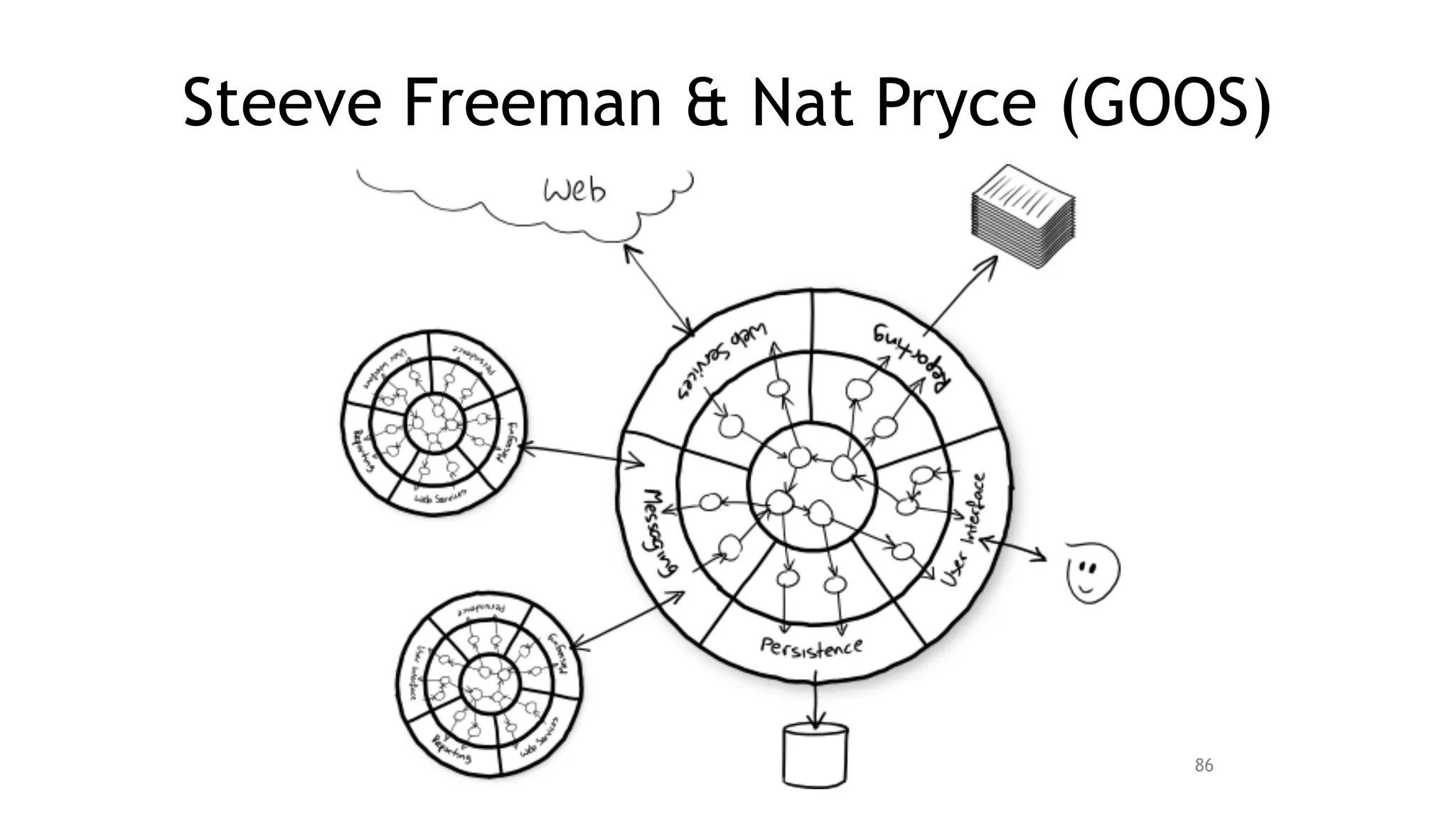 Steeve Freeman & Nat Pryce (GOOS)
86
 