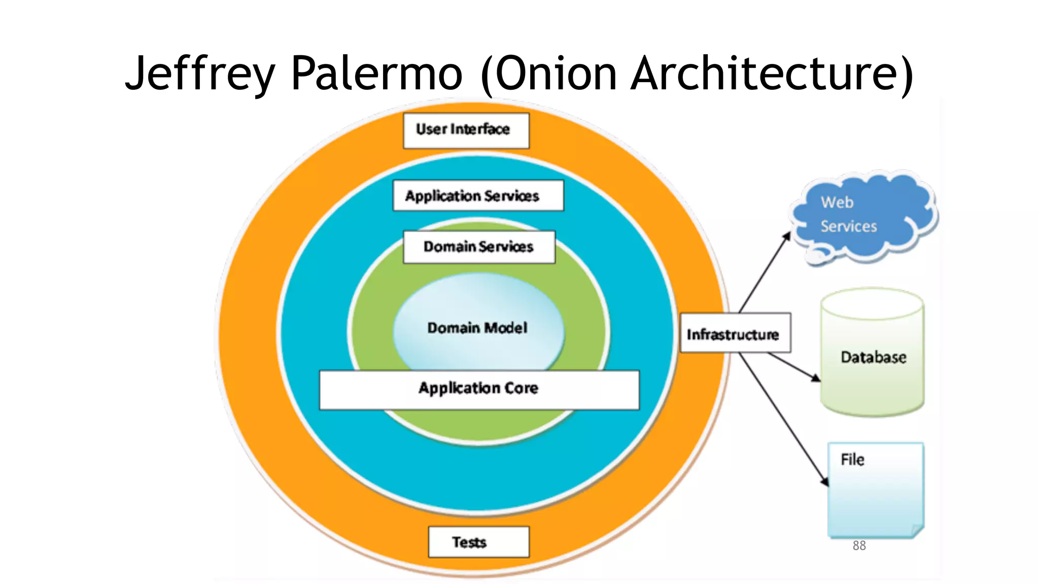 Jeffrey Palermo (Onion Architecture)
88
 