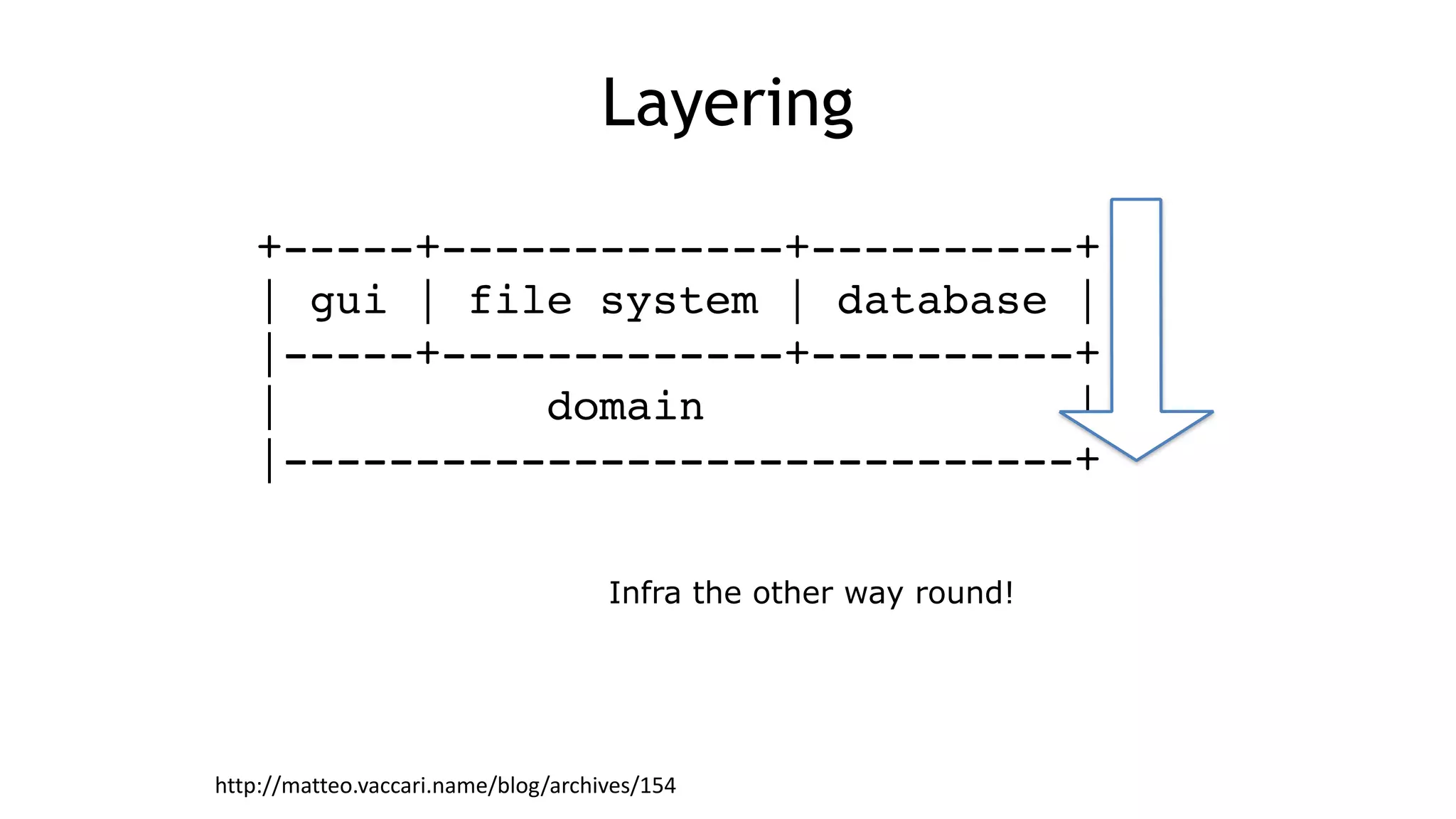 +-----+-------------+----------+!
| gui | file system | database |!
|-----+-------------+----------+!
| domain |!
|------------------------------+
Infra the other way round!
Layering
http://matteo.vaccari.name/blog/archives/154
 