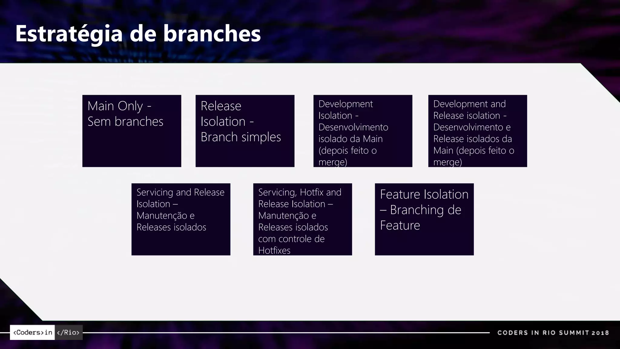 Estratégia de branches
Main Only -
Sem branches
Release
Isolation -
Branch simples
Development
Isolation -
Desenvolvimento
isolado da Main
(depois feito o
merge)
Development and
Release isolation -
Desenvolvimento e
Release isolados da
Main (depois feito o
merge)
Servicing and Release
Isolation –
Manutenção e
Releases isolados
Servicing, Hotfix and
Release Isolation –
Manutenção e
Releases isolados
com controle de
Hotfixes
Feature Isolation
– Branching de
Feature
 