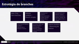 Estratégia de branches
Main Only -
Sem branches
Release
Isolation -
Branch simples
Development
Isolation -
Desenvolvimento
isolado da Main
(depois feito o
merge)
Development and
Release isolation -
Desenvolvimento e
Release isolados da
Main (depois feito o
merge)
Servicing and Release
Isolation –
Manutenção e
Releases isolados
Servicing, Hotfix and
Release Isolation –
Manutenção e
Releases isolados
com controle de
Hotfixes
Feature Isolation
– Branching de
Feature
 