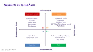 • Lisa Crispin, Brian Marick
SupportingtheTeam
Business Facing
Quadrante de Testes Ágeis
Technology Facing
CritiqueProduct
Q1 Q4
Q2 Q3
Functional Tests
Examples
Story Tests
Prototypes
Simulations
Automated Tools
ManualAutomated & Manual
Exploratory Tests
Scenarios
Usability Tests
UAT (User Acceptance Tests)
Alpha/Beta
Unit Tests
Component Tests
Performance & Load Tests
Security Tests
“ility” Tests
 