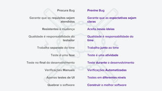 Procura Bug
Garante que os requisitos sejam
atendidos
Resistentes à mudança
Qualidade é responsabilidade do
testador
Trabalha separado do time
Teste é uma fase
Teste no final do desenvolvimento
Verificações Manuais
Apenas testes de UI
Quebrar o software
Previne Bug
Garante que as expectativas sejam
claras
Aceita novas ideias
Qualidade é responsabilidade do
time
Trabalha junto ao time
Teste é uma atividade
Teste durante o desenvolvimento
Verificações Automatizadas
Testes em diferentes níveis
Construir o melhor software
 