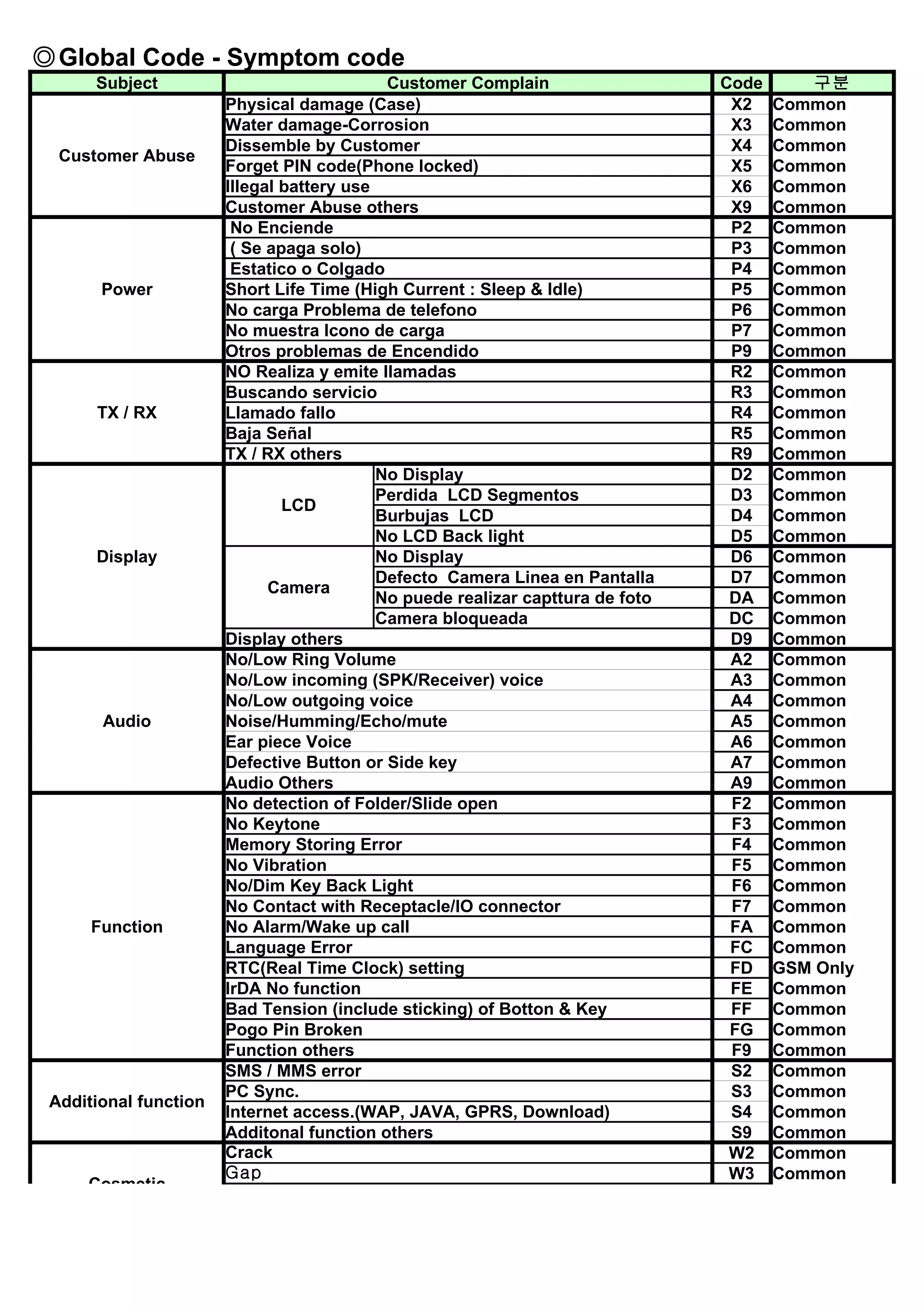 ◎Global Code - Symptom code
      Subject                               Customer Complain                   Code       구분
                       Physical damage (Case)                                    X2    Common
                       Water damage-Corrosion                                    X3    Common
                       Dissemble by Customer                                     X4    Common
  Customer Abuse
                       Forget PIN code(Phone locked)                             X5    Common
                       Illegal battery use                                       X6    Common
                       Customer Abuse others                                     X9    Common
                        No Enciende                                              P2    Common
                        ( Se apaga solo)                                         P3    Common
                        Estatico o Colgado                                       P4    Common
       Power           Short Life Time (High Current : Sleep & Idle)             P5    Common
                       No carga Problema de telefono                             P6    Common
                       No muestra Icono de carga                                 P7    Common
                       Otros problemas de Encendido                              P9    Common
                       NO Realiza y emite llamadas                               R2    Common
                       Buscando servicio                                         R3    Common
      TX / RX          Llamado fallo                                             R4    Common
                       Baja Señal                                                R5    Common
                       TX / RX others                                            R9    Common
                                           No Display                            D2    Common
                                           Perdida LCD Segmentos                 D3    Common
                               LCD
                                           Burbujas LCD                          D4    Common
                                           No LCD Back light                     D5    Common
      Display                              No Display                            D6    Common
                                           Defecto Camera Linea en Pantalla      D7    Common
                             Camera
                                           No puede realizar capttura de foto    DA    Common
                                           Camera bloqueada                      DC    Common
                       Display others                                            D9    Common
                       No/Low Ring Volume                                        A2    Common
                       No/Low incoming (SPK/Receiver) voice                      A3    Common
                       No/Low outgoing voice                                     A4    Common
       Audio           Noise/Humming/Echo/mute                                   A5    Common
                       Ear piece Voice                                           A6    Common
                       Defective Button or Side key                              A7    Common
                       Audio Others                                              A9    Common
                       No detection of Folder/Slide open                         F2    Common
                       No Keytone                                                F3    Common
                       Memory Storing Error                                      F4    Common
                       No Vibration                                              F5    Common
                       No/Dim Key Back Light                                     F6    Common
                       No Contact with Receptacle/IO connector                   F7    Common
      Function         No Alarm/Wake up call                                     FA    Common
                       Language Error                                            FC    Common
                       RTC(Real Time Clock) setting                              FD    GSM Only
                       IrDA No function                                          FE    Common
                       Bad Tension (include sticking) of Botton & Key            FF    Common
                       Pogo Pin Broken                                           FG    Common
                       Function others                                           F9    Common
                       SMS / MMS error                                           S2    Common
                       PC Sync.                                                  S3    Common
 Additional function
                       Internet access.(WAP, JAVA, GPRS, Download)               S4    Common
                       Additonal function others                                 S9    Common
                       Crack                                                     W2    Common
                       Gap                                                       W3    Common
     Cosmetic
 