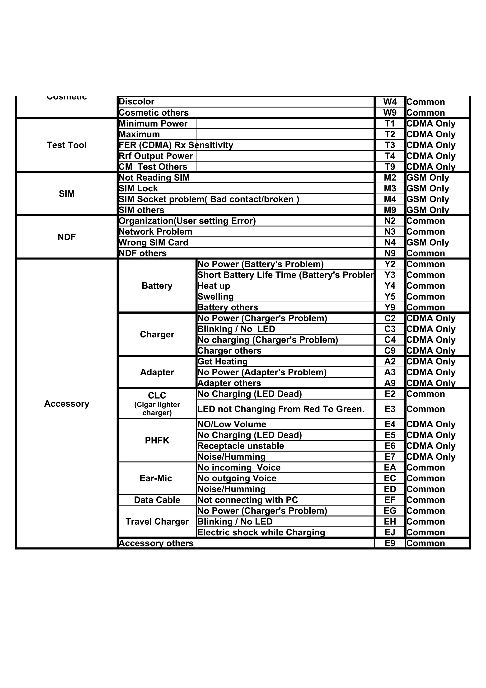 Cosmetic
            Discolor                                                     W4   Common
            Cosmetic others                                              W9   Common
            Minimum Power                                                T1   CDMA Only
            Maximum                                                      T2   CDMA Only
Test Tool   FER (CDMA) Rx Sensitivity                                    T3   CDMA Only
            Rrf Output Power                                             T4   CDMA Only
            CM_Test Others                                               T9   CDMA Only
            Not Reading SIM                                              M2   GSM Only
            SIM Lock                                                     M3   GSM Only
  SIM
            SIM Socket problem( Bad contact/broken )                     M4   GSM Only
            SIM others                                                   M9   GSM Only
            Organization(User setting Error)                             N2   Common
            Network Problem                                              N3   Common
  NDF
            Wrong SIM Card                                               N4   GSM Only
            NDF others                                                   N9   Common
                             No Power (Battery's Problem)                Y2   Common
                             Short Battery Life Time (Battery's Problem) Y3   Common
                 Battery     Heat up                                     Y4   Common
                             Swelling                                    Y5   Common
                             Battery others                              Y9   Common
                             No Power (Charger's Problem)                C2   CDMA Only
                             Blinking / No LED                           C3   CDMA Only
                 Charger
                             No charging (Charger's Problem)             C4   CDMA Only
                             Charger others                              C9   CDMA Only
                             Get Heating                                 A2   CDMA Only
                 Adapter     No Power (Adapter's Problem)                A3   CDMA Only
                             Adapter others                              A9   CDMA Only
                  CLC        No Charging (LED Dead)                      E2   Common
Accessory      (Cigar lighter
                 charger)       LED not Changing From Red To Green.     E3    Common
                             NO/Low Volume                              E4    CDMA Only
                             No Charging (LED Dead)                     E5    CDMA Only
                 PHFK
                             Receptacle unstable                        E6    CDMA Only
                             Noise/Humming                              E7    CDMA Only
                             No incoming Voice                          EA    Common
                Ear-Mic      No outgoing Voice                          EC    Common
                             Noise/Humming                              ED    Common
               Data Cable    Not connecting with PC                     EF    Common
                             No Power (Charger's Problem)               EG    Common
             Travel Charger Blinking / No LED                           EH    Common
                             Electric shock while Charging              EJ    Common
            Accessory others                                            E9    Common
 