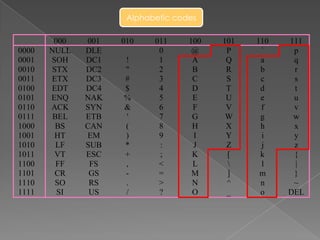 Codes | PPTX