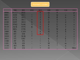 Codes | PPTX