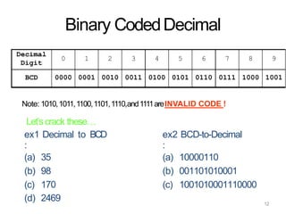 12
Binary CodedDecimal
Decimal
Digit
0 1 2 3 4 5 6 7 8 9
BCD 0000 0001 0010 0011 0100 0101 0110 0111 1000 1001
ex1
:
Decimal to BCD ex2
:
BCD-to-Decimal
(a) 35 (a) 10000110
(b) 98 (b) 001101010001
(c) 170 (c) 1001010001110000
(d) 2469
Note: 1010,1011,1100,1101,1110,and1111areINVALID CODE !
Let’scrack these…
 