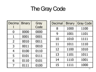 20
TheGray Code
Decima
l
Binary Gray
Code
0 0000 0000
1 0001 0001
2 0010 0011
3 0011 0010
4 0100 0110
5 0101 0111
6 0110 0101
7 0111 0100
Decimal Binary Gray Code
8 1000 1100
9 1001 1101
10 1010 1111
11 1011 1110
12 1100 1010
13 1101 1011
14 1110 1001
15 1111 1000
 