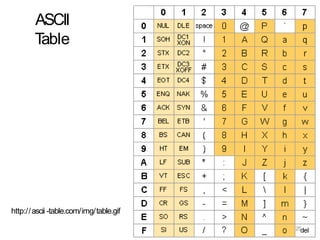 ASCII
T
able
http://ascii -table.com/img/table.gif
25
 