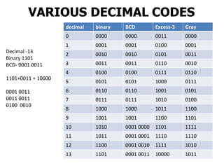 VARIOUS DECIMAL CODES
decimal binary BCD Excess-3 Gray
0 0000 0000 0011 0000
1 0001 0001 0100 0001
2 0010 0010 0101 0011
3 0011 0011 0110 0010
4 0100 0100 0111 0110
5 0101 0101 1000 0111
6 0110 0110 1001 0101
7 0111 0111 1010 0100
8 1000 1000 1011 1100
9 1001 1001 1100 1101
10 1010 0001 0000 1101 1111
11 1011 0001 0001 1110 1110
12 1100 0001 0010 1111 1010
13 1101 0001 0011 10000 1011
Decimal -13
Binary 1101
BCD- 0001 0011
1101+0011 = 10000
0001 0011
0011 0011
0100 0010
 