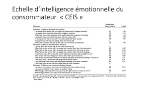 Echelle d’intelligence émotionnelle du
consommateur « CEIS »
 