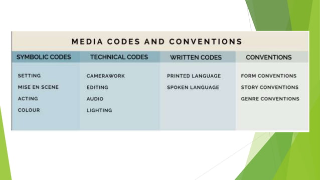 codes and convention of media.pptx | Web Design and HTML | Internet