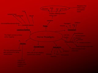 Characters (Hero's/Good)More often then no the lead character survives the film, and it is usually a female.Contradicting this though, any character can if fact die, including the main character.Most common age groups for characters in todays films are teenagers, this could be for a number of reasons; It’s the target audience of the film, people don’t really want to see a 50 year old woman in ripped clothing, its an age almost everyone can relate to. And many more possible reasons.With female characters; -sex almost always means death, only cases its not is when the                    woman's more matured in age.-And on the opposite, if she is a virgin she will survive victorious.