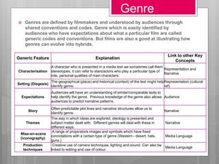 Genre
 Genres are defined by filmmakers and understood by audiences through
shared conventions and codes. Genre which is easily identified by
audiences who have expectations about what a particular film are called
generic codes and conventions. But films are also a good at illustrating how
genres can evolve into hybrids.
Generic Feature Explanation
Link to other Key
Concepts
Characterisation
A character who is presented in a media text we sometimes call them
stereotypes, it can refer to stars/actors who play a particular type of
role, personal qualities of main characters
Representation and
Narrative
Setting (Diegesis)
The geographical (place) and historical (context) of the text might help
identify genre.
Representation (cultural
ref)
Expectations
Audiences will have an understanding of similar/comparable texts to
help identify the genre. Previous knowledge of the genre also allows
audiences to predict narrative patterns.
Audience
Story
Often predictable plot lines and narrative structures allow us to
identify genre.
Narrative
Themes
The way in which ideas are explored, ideology is presented and
subject matter dealt with. Different genres will deal with these in
different ways.
Narrative
Mise-en-scene
(iconography)
A range of props/stock images and symbols which have fixed
connotations with a certain type of genre (Western - desert, hats,
guns.)
Media Language
Production
techniques
Creative use of camera techniques, lighting and sound. Can also be
linked to editing and use of colour.
Media Language
 