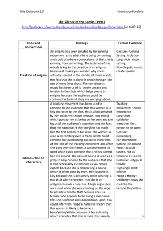 Talie Colbourne 12F FoundationPortfolio
1
The Silence of the Lambs (1991)
http://putlocker.is/watch-the-silence-of-the-lambs-online-free-putlocker.html (up to 02:45)
Code and
Conventions
Findings Textual Evidence
Creation of enigma
An enigma has been created by her running
movement as to what she is doing by running
and could also have connotations of that she is
running from something. The isolation of the
woods is key to the creation of an enigma
because it makes you wonder why she is
actually isolated in the middle of these woods,
the fact that she is alone is shown through the
use of many long shots. The non-diegetic
music has been used to create unease and
tension in the shots which helps create an
enigma because the audience could be
confused as to what they are worrying about.
Gesture: running
Setting: isolation
Long shots: show
setting
Non-diegetic music:
create tension
Introduction to
characters
A tracking movement has been used to
connote to the audience that this woman is a
key character to the plot, this is also connoted
by her solidarity (shown through long shots)
which portray her as being on her own and the
focus of the audience’s attention and the fact
that the narrative of the storyline has made
her the first person to be seen. The woman is
also seen climbing over a frame which could
connote her overcoming obstacles in her life.
At the end of the tracking movement and after
she goes over the frame, a pan movement is
used which could connote that she has turned
her life around. The assault course is used as a
prop to help connote to the audience that she
is not necessarily as feminine as you would
expect because she is completing a course
which is often done by men. Her costume is
key because she is all sweaty and is wearing a
tracksuit which connotes that she is an
untypical female character. A high angle shot
was used when she was climbing up the rope
to possibly connote that because she is a
female who appears to be living a masculine
life, she is inferior and looked down upon. You
could infer from Propp’s narrative theory that
the woman is likely to become a
hero/victim/villain because of her solidarity
which connotes that she is more than meets
Tracking
movement: shows
importance
Long shots:
solidarity
Narrative: first
person to be seen
Gesture:
overcoming
Pan movement:
turning life around
Props: assault
course, not as
feminine as seems
Costume: untypical
female
High angle shot:
inferior
Propp’s theory:
solidarity shows she
could be the
hero/victim/villain
 