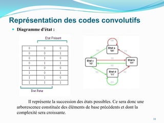 Représentation des codes convolutifsDiagramme d'état :		Il représente la succession des états possibles. Ce sera donc une arborescence constituée des éléments de base précédents et dont la complexité sera croissante.10