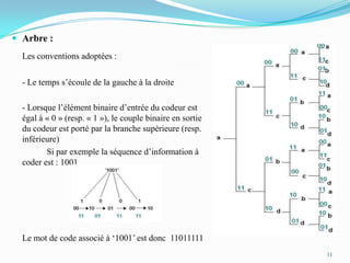 Arbre :Les conventions adoptées :	- Le temps s’écoule de la gauche à la droite	- Lorsque l’élément binaire d’entrée du codeur est égal à « 0 » (resp. « 1 »), le couple binaire en sortie du codeur est porté par la branche supérieure (resp. inférieure)		Si par exemple la séquence d’information à coder est : 1001	Le mot de code associé à ‘1001’ est donc  1101111111