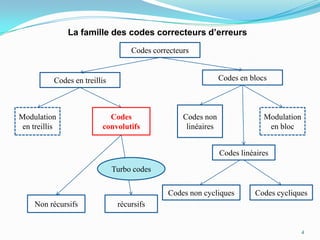 4La famille des codes correcteurs d’erreursCodes correcteursCodes en blocsCodes en treillisCodes non linéairesModulation en treillisCodes convolutifsModulation en blocCodes linéairesTurbo codesCodes non cycliquesCodes cycliquesNon récursifsrécursifs