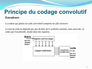 Principe du codage convolutifEncodeurs Le codeur qui génère un code convolutif comporte un effet mémoire:Le mot de code ne dépends pas que du bloc de k symboles entrants, mais aussi des  m codes qui l'on précédé, stocké dans des registres.6