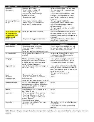 SUBJECT/TOPIC UNACCEPTABLE ACCEPTABLE
Reliability/
Attendance
-Number of children?
-Who is going to baby-sit?
-What religion are you?
-Do you have pre-school age
children at home?
-Do you have a car?
-What hours and days can you work?
-Are there specific times that you
cannot work?
-Do you have responsibilities other
than work that will interfere with
specific job requirements such as
traveling?
Citizenship/National
Origin
-What is your national origin?
-Where are your parents from?
-What is your maiden name?
-Are you legally eligible for
employment in the United States?
-Have you ever worked under a
different name?
-Are you legally entitled to work in
this country?
Arrest and Conviction
(In ban-the-box
states this should
not be asked)
-Have you ever been arrested? -Have you ever been convicted of a
felony or misdemeanor? If so, when,
where and what was the disposition of
the case?
Disabilities -Do you have any job disabilities? -Can you perform the duties of the
job you are applying for?
SUBJECT/TOPIC UNACCEPTABLE ACCEPTABLE
Credit Record -Do you own your own home?
-Have your wages ever been
garnished?
-Have you ever declared bankruptcy?
-None – sometimes a client may ask
for a credit report and then we will
ask for the candidates consent.
Military Record -What type of discharge did you
receive?
-What type of education, training,
work experience did you receive
while in the military?
Language What is your native language?
Inquiry into use of how candidate
acquired ability to read, write or
speak a foreign language.
-Inquiry into languages candidate
speaks and writes fluently. (If the
job requires additional languages)
Organizations -List all clubs, societies and lodges to
which you belong .
-Inquiry into candidate’s membership
in organizations which the candidate
considers relevant to his or her ability
to perform the job.
-Are you a union member?
Race -Complexion of color or skin. -None
Worker’s
Compensation
-Have you ever filed for worker’s
compensation?
-Have you had any prior work injuries?
-None
Religion or Creed -Inquiry into candidate’s religious
denominations, religious affiliations,
church, parish, pastor or religious
holidays observed.
-None
Gender -Do you wish to be addressed as Mr.?
Mrs.? Miss? Or Ms.
-None
Addresses -What was your previous address?
-How long did you reside there?
-How long have you lived at your
current address?
-Do you own your home?
-None
Education -When did you graduate from high
school or college?
-Do you have a high school diploma or
equivalent?
-Do you have a university or college
degree?
Note: Discuss with your manager if you have any questions regarding what you can (and can’t) ask during the interview
process.
 