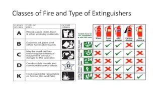 Classes of Fire and Type of Extinguishers
 