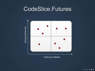 CodeSlice.Futures