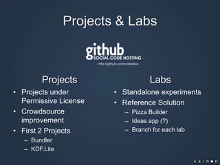 Projects & Labs- http://github.com/codesliceProjectsLabsProjects under Permissive LicenseCrowdsourceimprovementFirst 2 ProjectsBundlerKDF.LiteStandalone experimentsReference SolutionPizza BuilderIdeas app (?)Branch for each lab