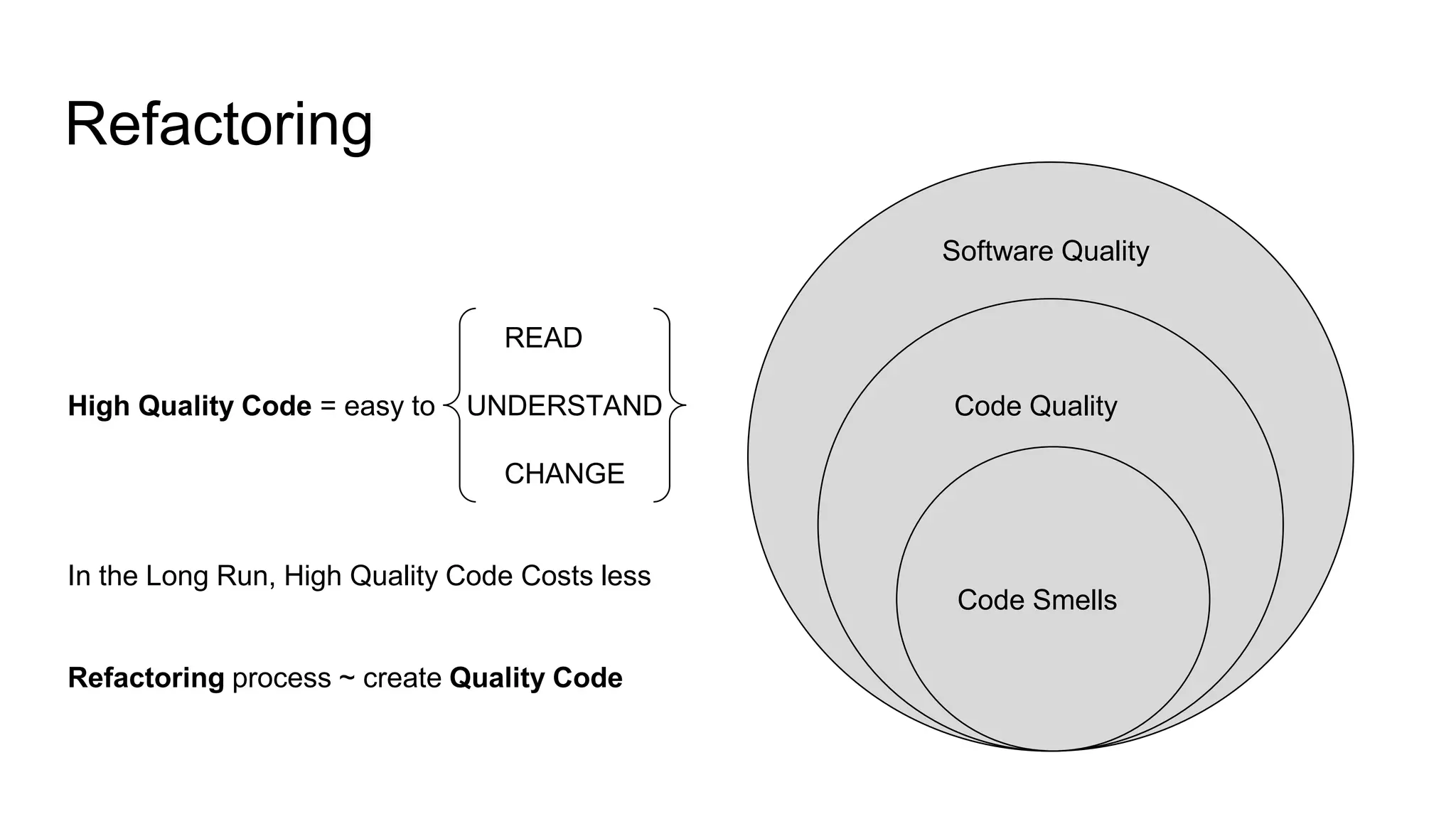 Refactoring
Code Smells
Software Quality
Code Quality
READ
High Quality Code = easy to UNDERSTAND
CHANGE
In the Long Run, High Quality Code Costs less
Refactoring process ~ create Quality Code
 