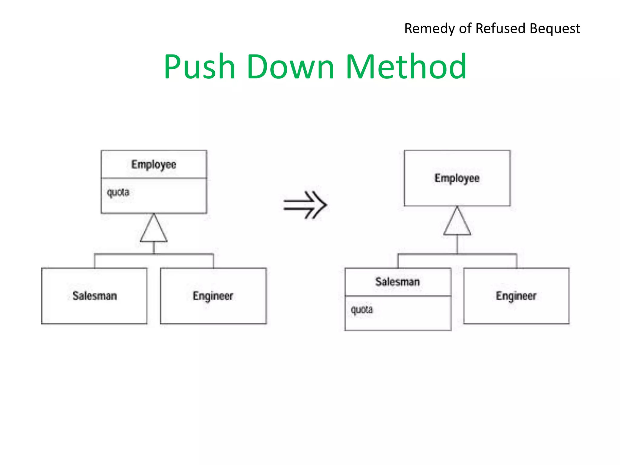 Remedy of Refused Bequest
Push Down Method
 