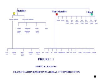 Piping Classification Code Piping Engineering Codes & Standards | PPT
