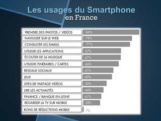 Les usages du Smartphone
en France
 