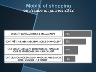 Mobile et shopping
en France en janvier 2012
 