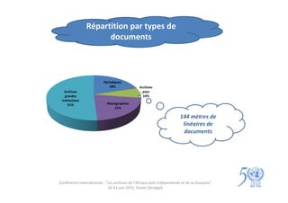 Répartition par types de
                      documents



                          Périodiques
                              18%               Archives
   Archives                                       pays
   grandes                                        10%
 institutions
     51%                    Monographies
                               21%

                                                                        144 mètres de
                                                                         linéaires de
                                                                         documents




Conférence internationale : "Les archives de l'Afrique post-indépendante et de sa Diaspora"
                             20-23 juin 2012, Gorée (Sénégal)
 