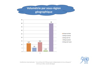 Volumétrie par sous-région
                 géographique

  45

                                                      40
  40


  35


  30


  25                                                                        Afrique du Nord
                                                                            Afrique centrale
  20                                                                        Afrique de l'Est
                                                                            Afrique australe
  15                             13,2
             11,7                                                           Afrique de l'ouest

  10
                        5,5
   5
                                           1,76

   0
                                   1




Conférence internationale : "Les archives de l'Afrique post-indépendante et de sa Diaspora"
                             20-23 juin 2012, Gorée (Sénégal)
 