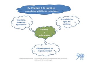 De l’ombre à la lumière :
               un projet de visibilité en trois étapes



 Inventaire,                                                                     Accessibilité en
 Indexation,                                                                        ligne des
Signalement                                                                         contenus

                                           Visibilité
                                                 &
                                        Valorisation




                                   Réaménagement de
                                    l’espace physique


   Conférence internationale : "Les archives de l'Afrique post-indépendante et de sa Diaspora"
                                20-23 juin 2012, Gorée (Sénégal)
 