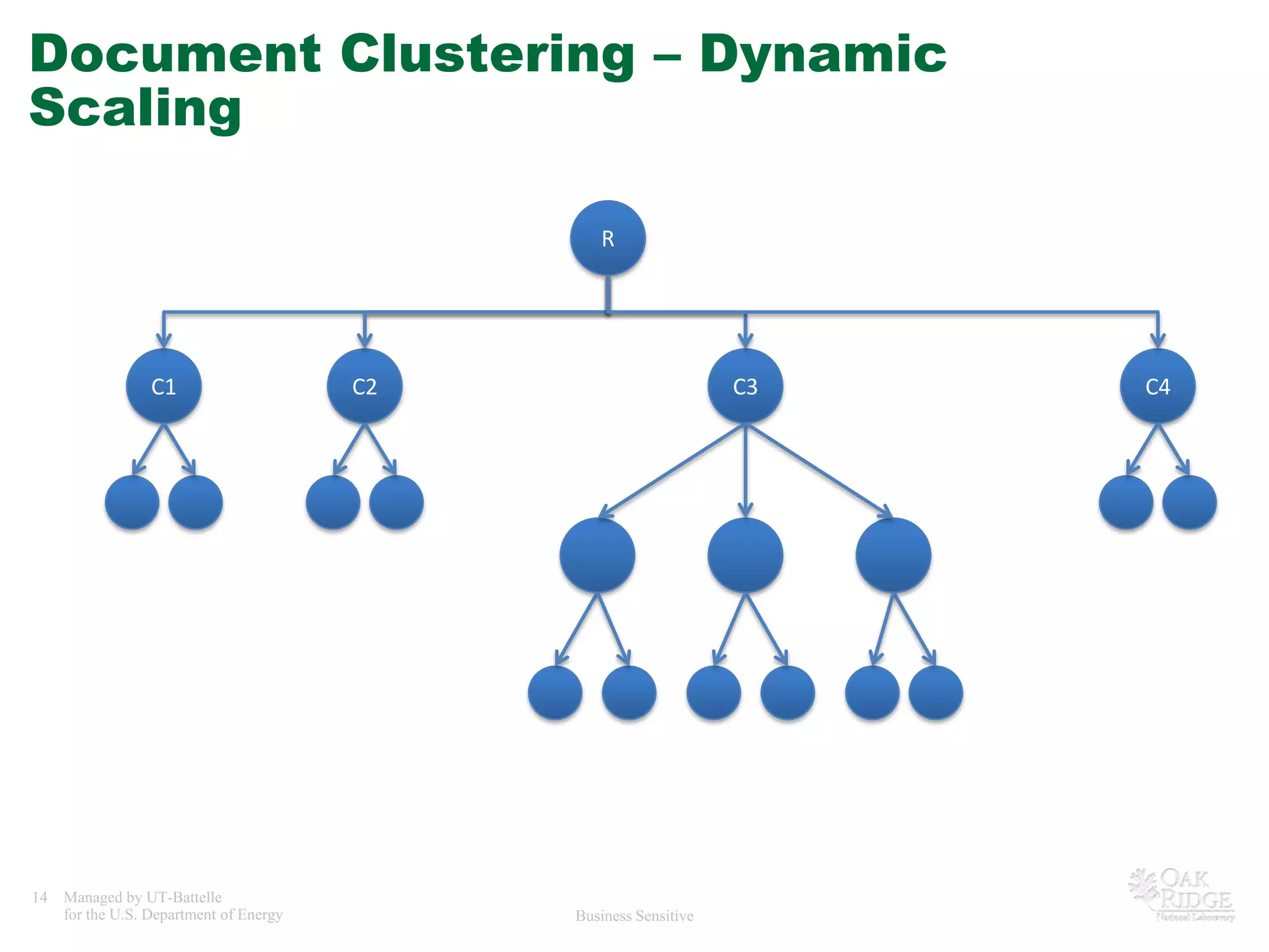 Document Clustering – Dynamic ScalingRC1C2C4C3