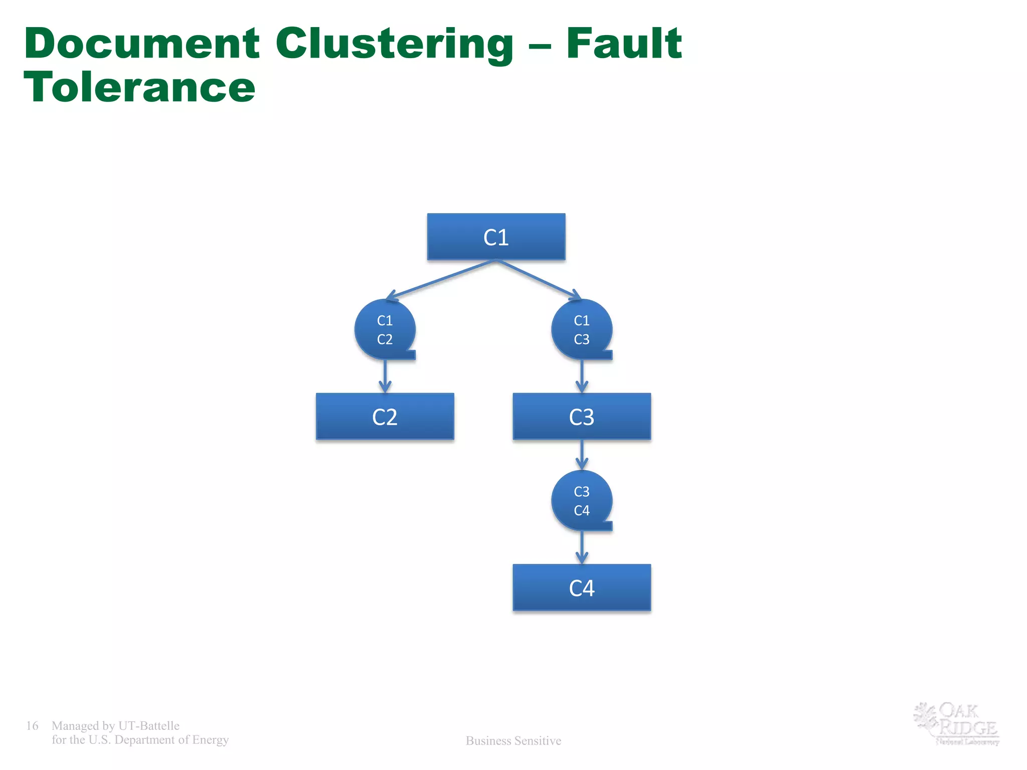 Document Clustering – Fault ToleranceC1C1C2C1C3C3C2C3C4C4