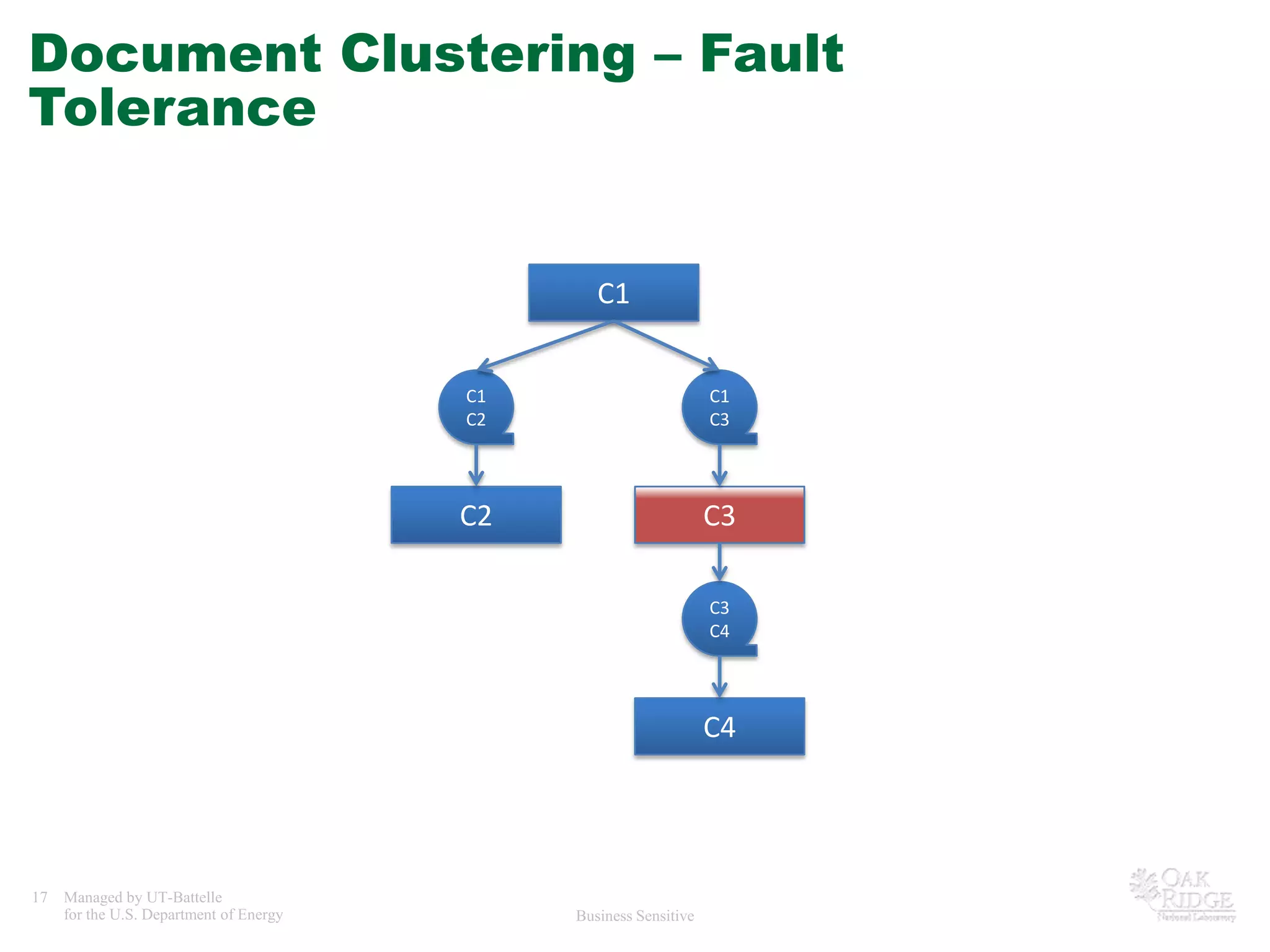 Document Clustering – Fault ToleranceC1C1C2C1C3C3C2C3C4C4