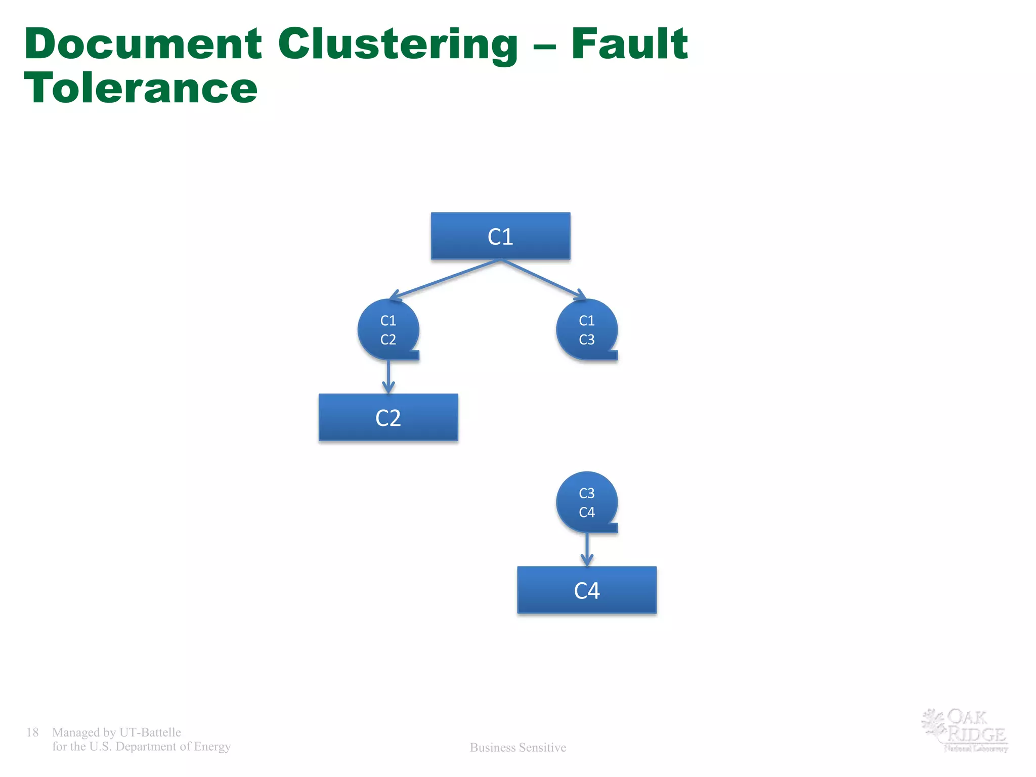 Document Clustering – Fault ToleranceC1C1C2C1C3C2C3C4C4