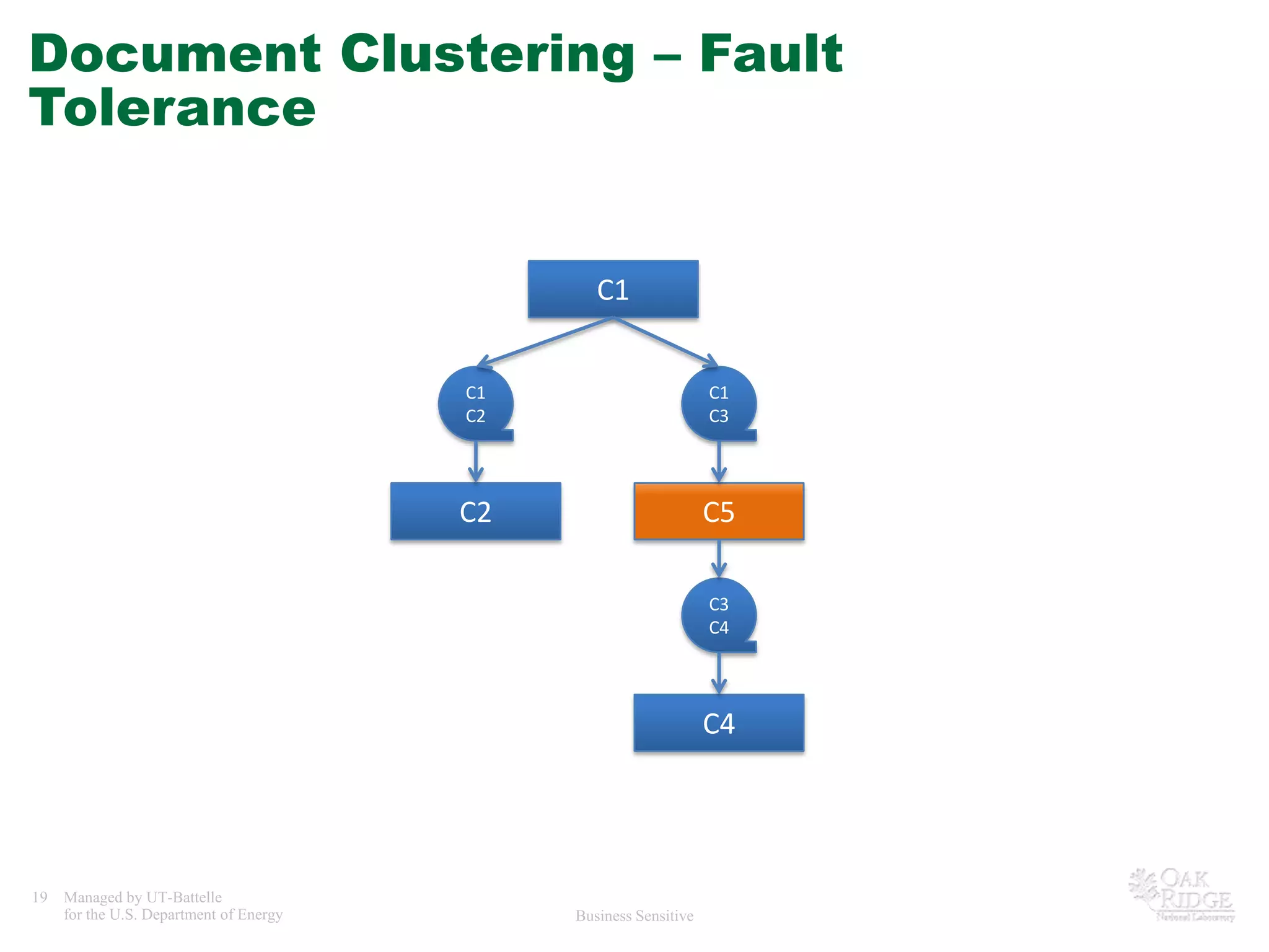 Document Clustering – Fault ToleranceC1C1C2C1C3C5C2C3C4C4