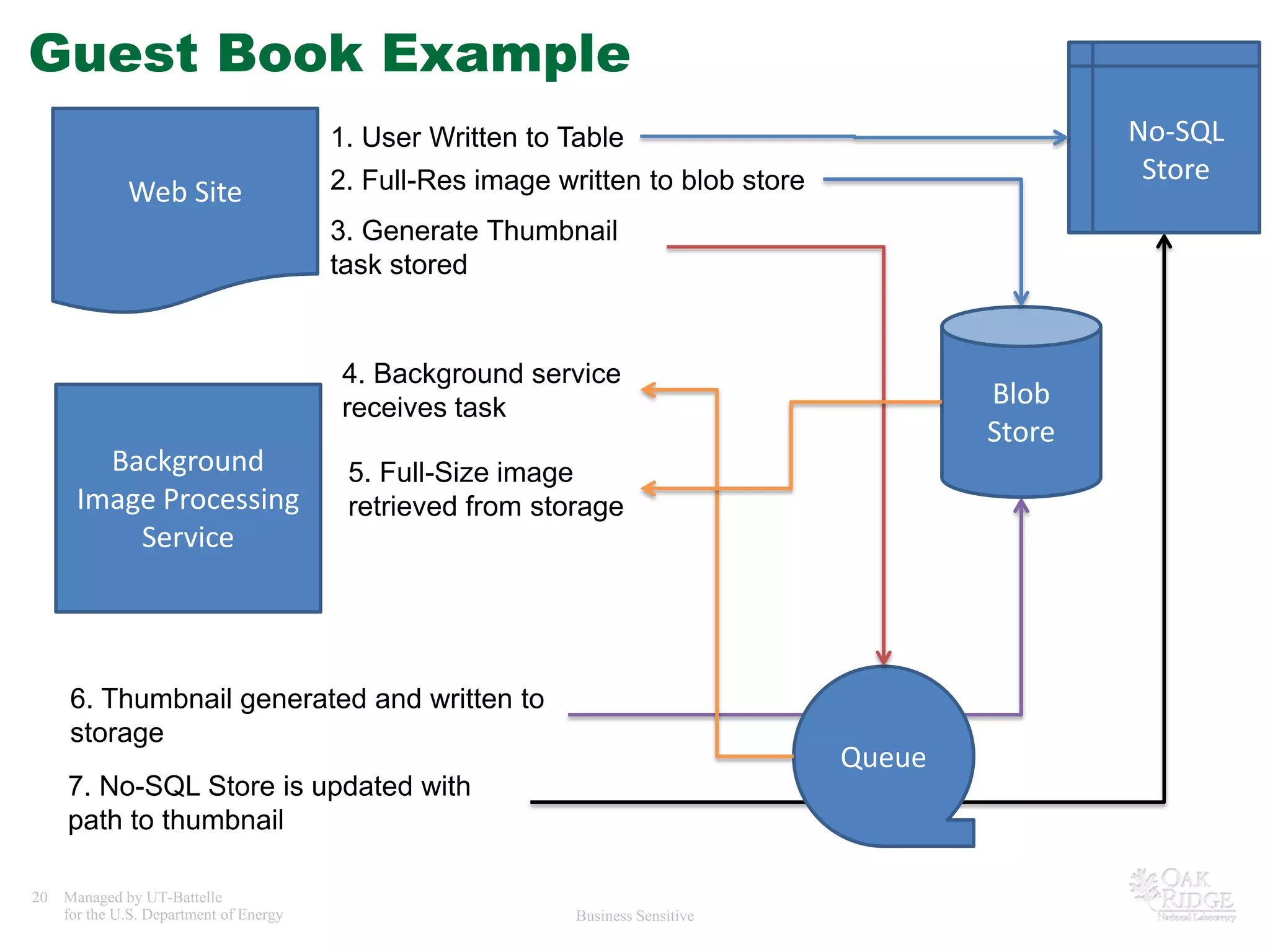Guest Book ExampleNo-SQL StoreWeb Site1. User Written to Table2. Full-Res image written to blob store3. Generate Thumbnail task storedBlob Store4. Background service receives taskBackground Image Processing Service5. Full-Size image retrieved from storageQueue6. Thumbnail generated and written to storage7. No-SQL Store is updated with path to thumbnail