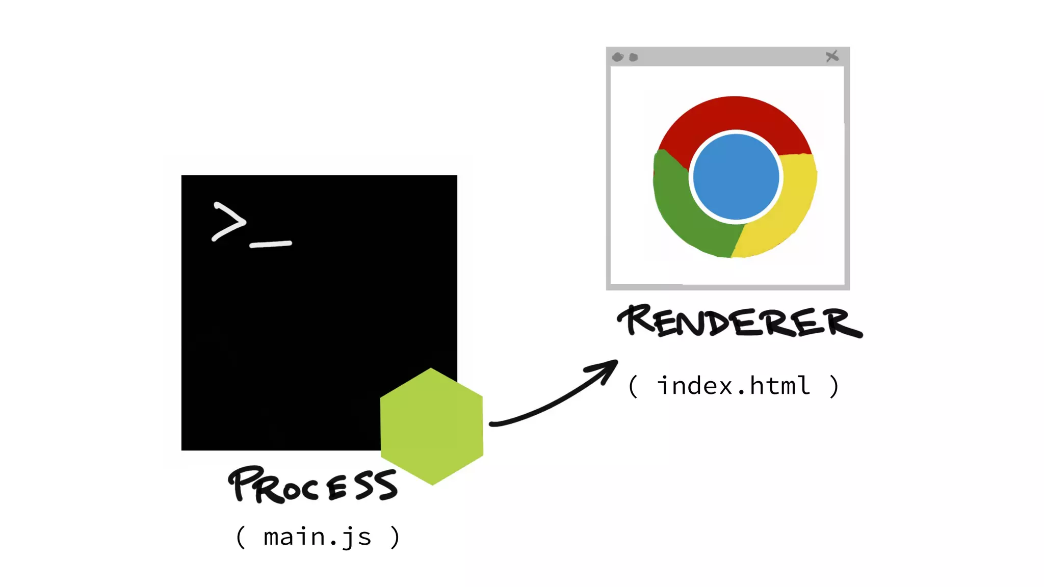 ( main.js ) ( index.html ) 