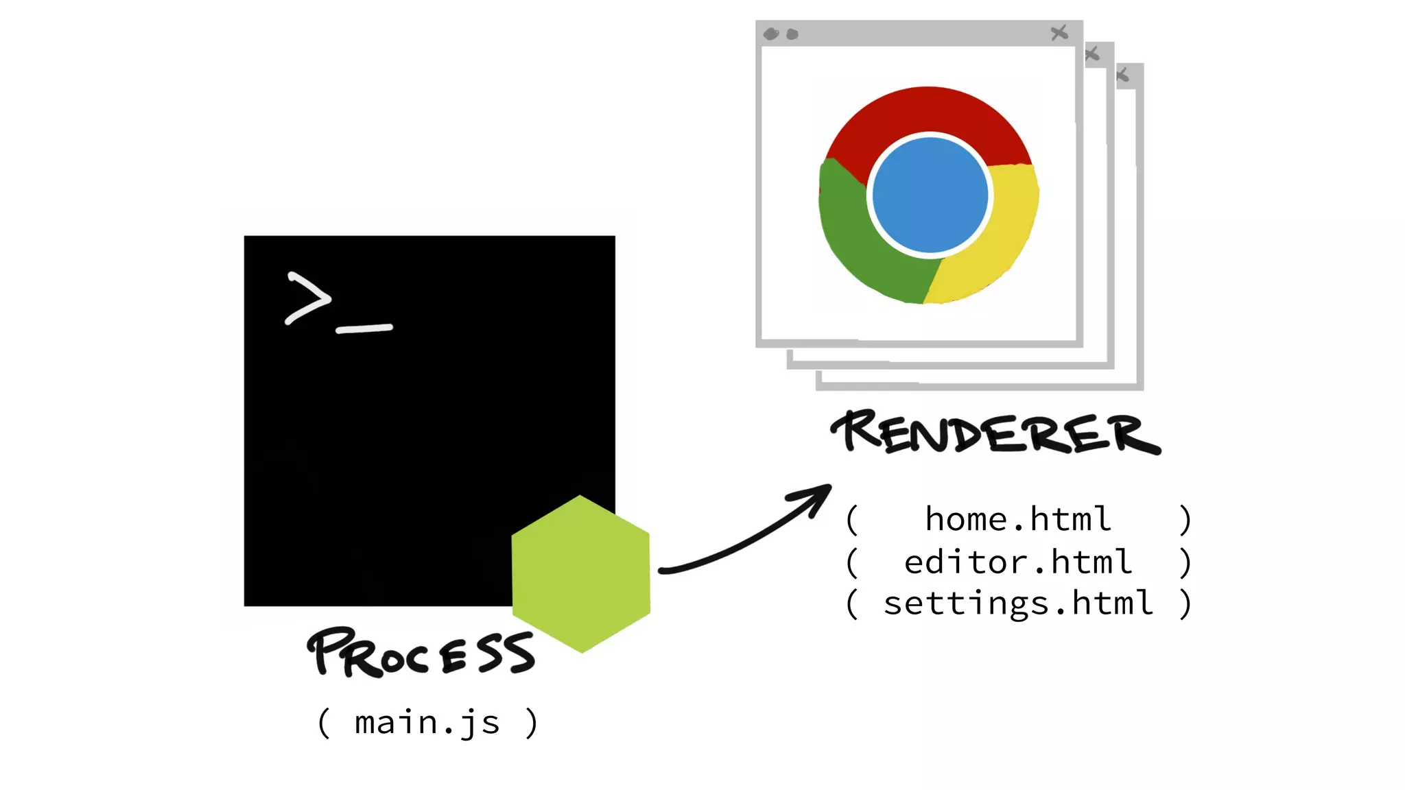 ( main.js ) ( home.html ) ( editor.html ) ( settings.html ) 