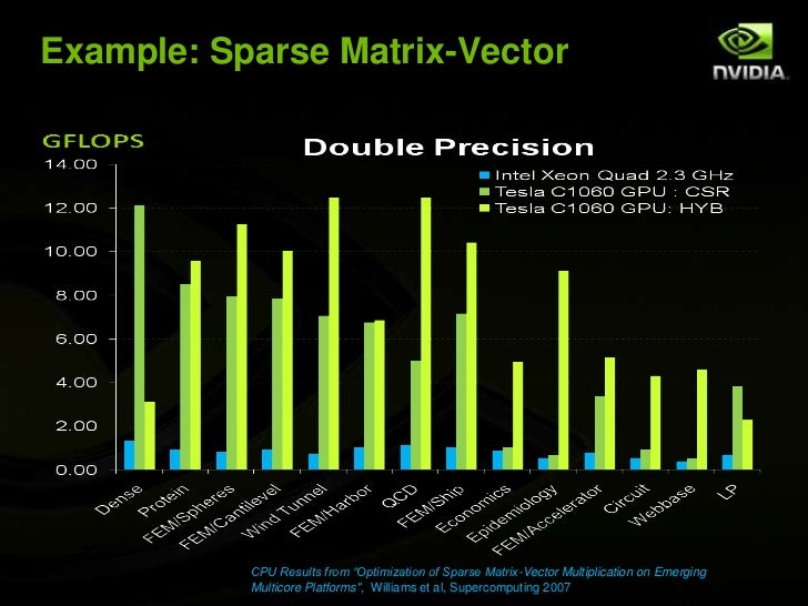 matrix multiplication fortran to GPGPU with Programming Intro Cuda