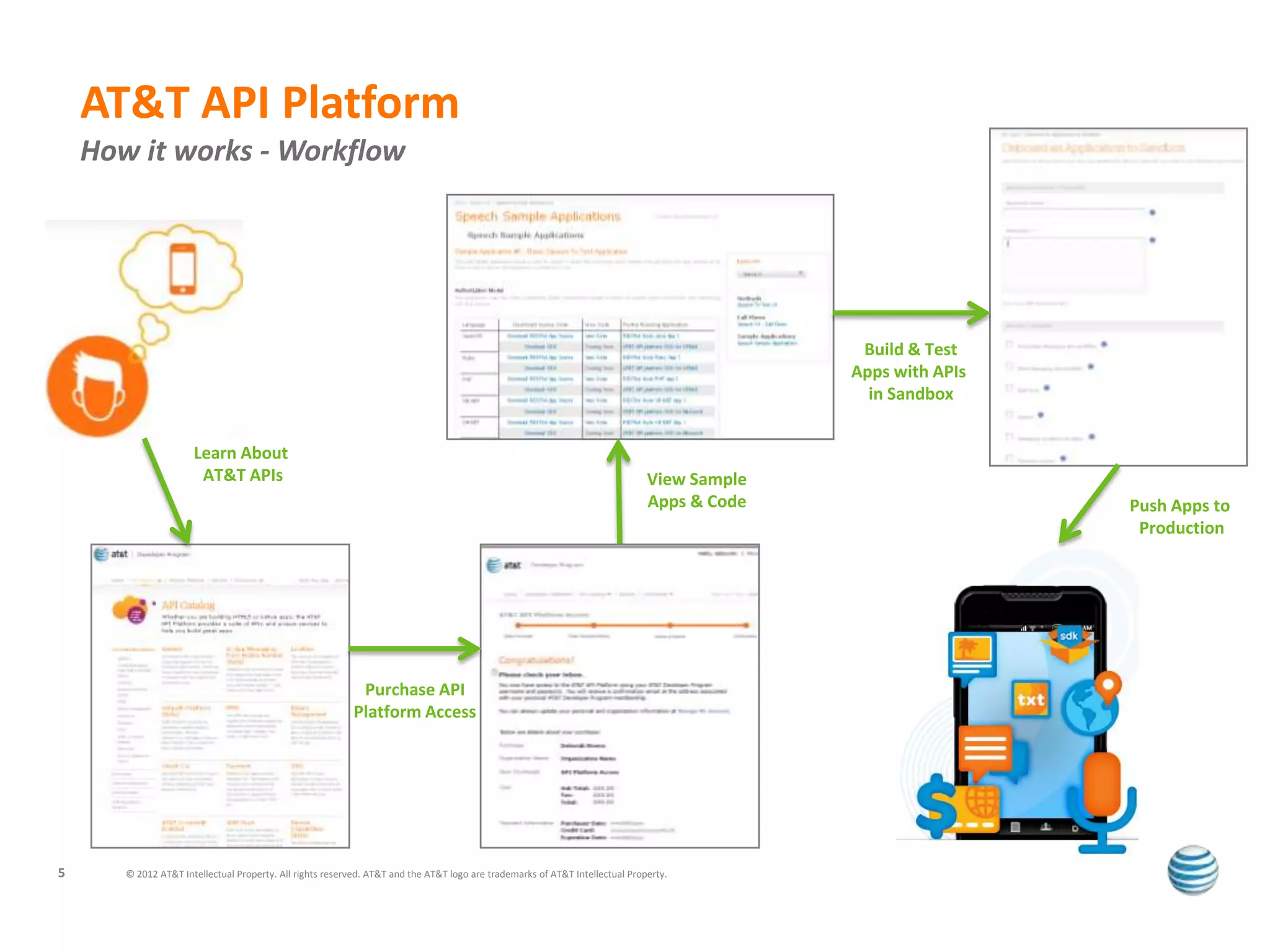 AT&T API Platform
    How it works - Workflow




                                                                                                                                             Build & Test
                                                                                                                                            Apps with APIs
                                                                                                                                              in Sandbox


                      Learn About
                       AT&T APIs                                                                                              View Sample
                                                                                                                              Apps & Code                    Push Apps to
                                                                                                                                                              Production




                                                            Purchase API
                                                           Platform Access




5      © 2012 AT&T Intellectual Property. All rights reserved. AT&T and the AT&T logo are trademarks of AT&T Intellectual Property.
 