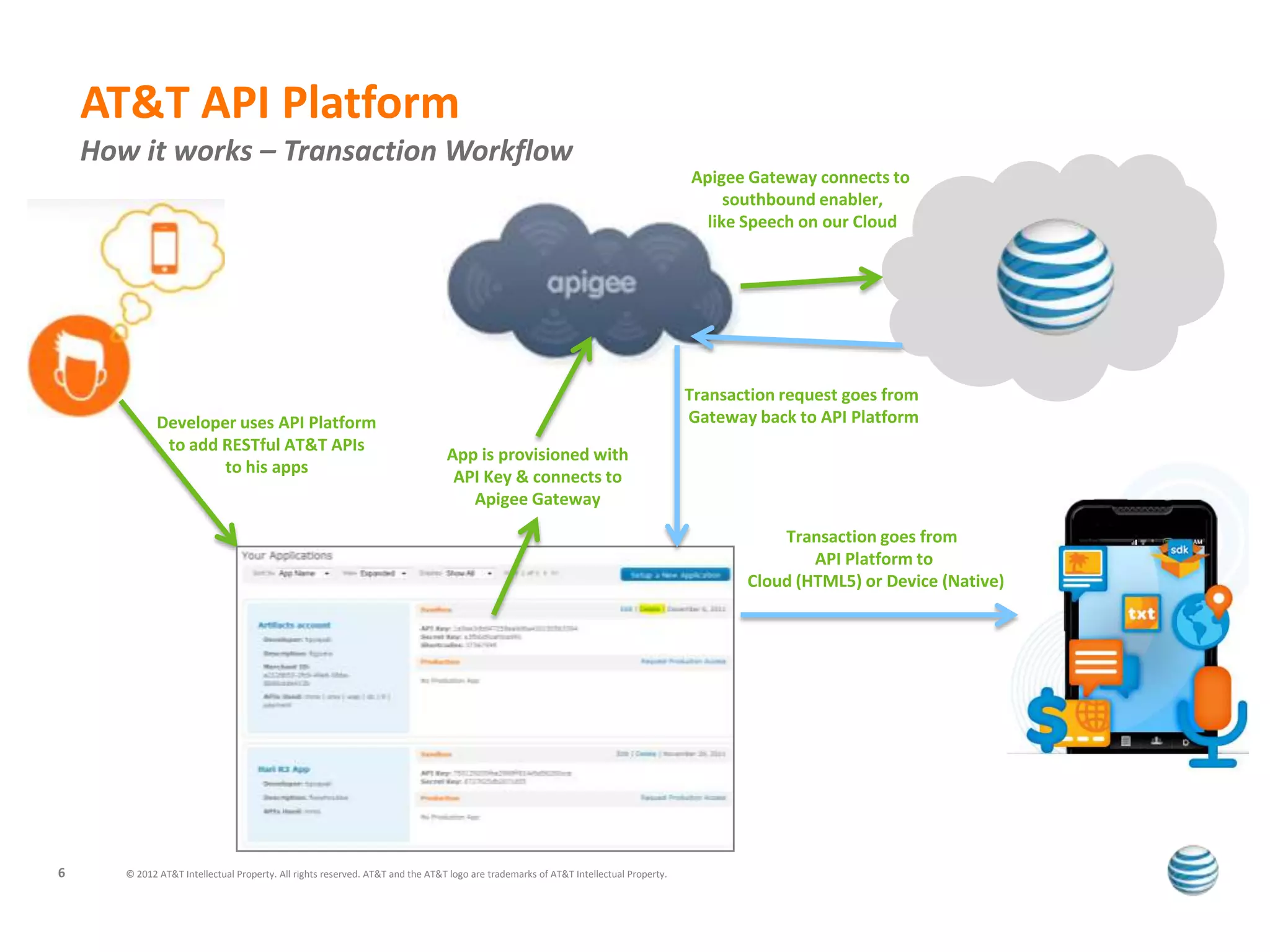 AT&T API Platform
    How it works – Transaction Workflow
                                                                                                                                      Apigee Gateway connects to
                                                                                                                                           southbound enabler,
                                                                                                                                        like Speech on our Cloud




                                                                                                                                      Transaction request goes from
              Developer uses API Platform                                                                                             Gateway back to API Platform
               to add RESTful AT&T APIs
                                                                                App is provisioned with
                      to his apps
                                                                                 API Key & connects to
                                                                                   Apigee Gateway

                                                                                                                                                 Transaction goes from
                                                                                                                                                     API Platform to
                                                                                                                                             Cloud (HTML5) or Device (Native)




6      © 2012 AT&T Intellectual Property. All rights reserved. AT&T and the AT&T logo are trademarks of AT&T Intellectual Property.
 
