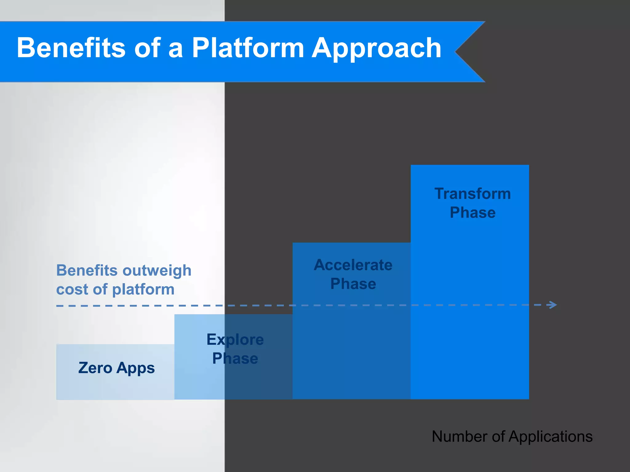 Benefits of a Platform Approach




                                             Transform
                                               Phase


  Benefits outweigh             Accelerate
  cost of platform                Phase


                      Explore
                       Phase
    Zero Apps



                                             Number of Applications
 