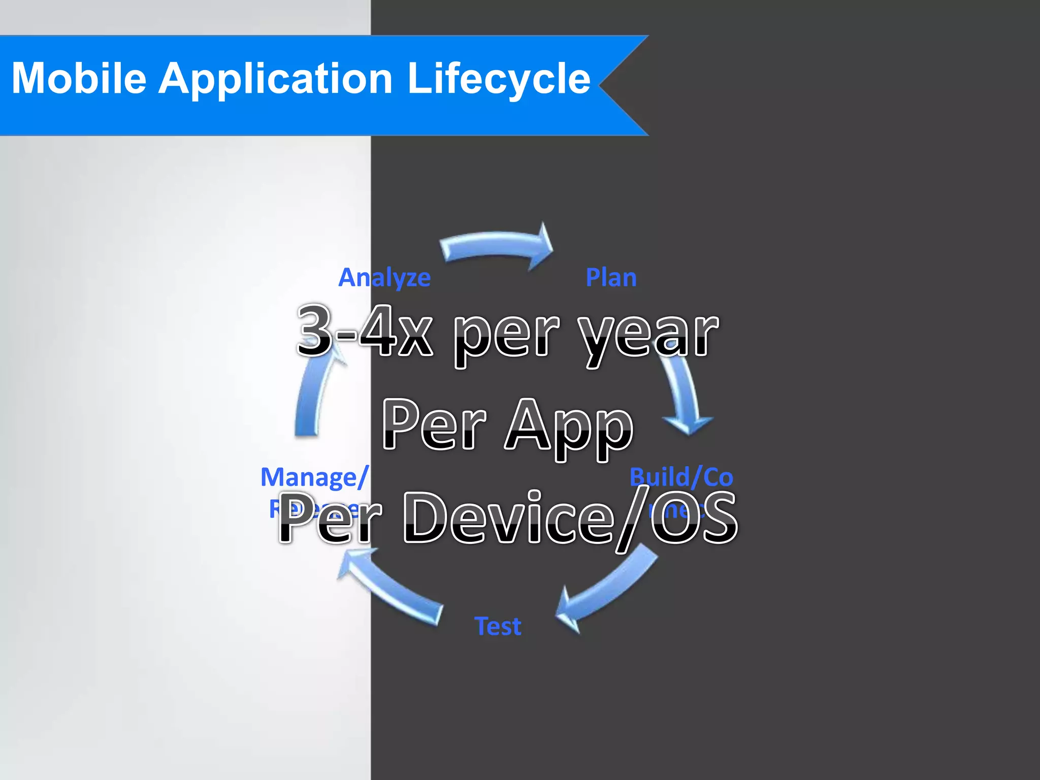 Mobile Application Lifecycle



                Analyze          Plan




            Manage/                 Build/Co
            Release                  nnect



                          Test
 